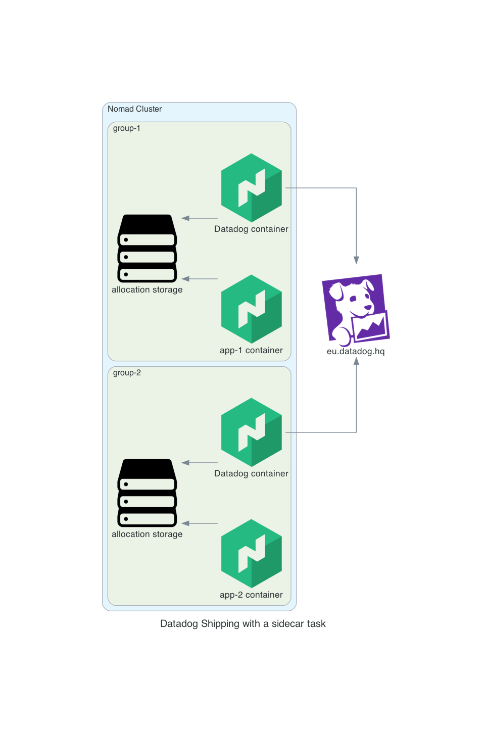 datadog in nomad
cluster